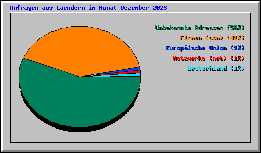 Anfragen aus Laendern im Monat Dezember 2023