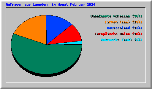 Anfragen aus Laendern im Monat Februar 2024