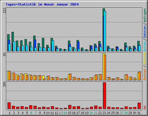 Tages-Statistik im Monat Januar 2024